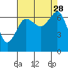 San Juan Island tide chart for Thursday, August 28, 2025