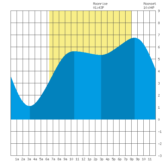 San Juan Island tide chart for Friday, August 29, 2025