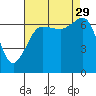 San Juan Island tide chart for Friday, August 29, 2025