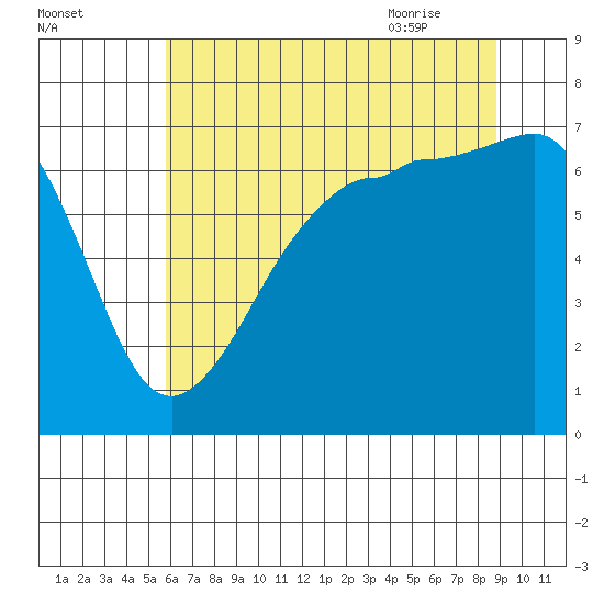 San Juan Island tide chart for Saturday, August 2, 2025