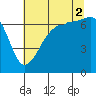 San Juan Island tide chart for Saturday, August 2, 2025