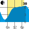 San Juan Island tide chart for Saturday, August 30, 2025