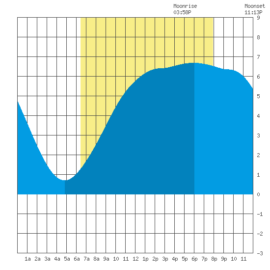 San Juan Island tide chart for Sunday, August 31, 2025