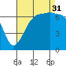 San Juan Island tide chart for Sunday, August 31, 2025