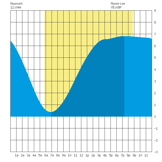 San Juan Island tide chart for Sunday, August 3, 2025