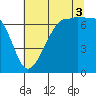 San Juan Island tide chart for Sunday, August 3, 2025