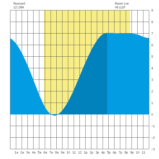 San Juan Island tide chart for Monday, August 4, 2025