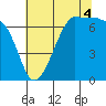 San Juan Island tide chart for Monday, August 4, 2025