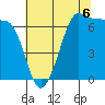 San Juan Island tide chart for Wednesday, August 6, 2025