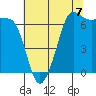 San Juan Island tide chart for Thursday, August 7, 2025