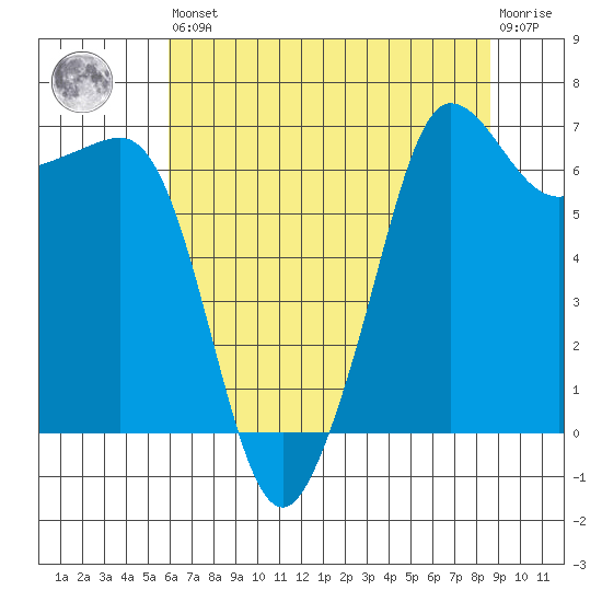 San Juan Island tide chart for Saturday, August 9, 2025