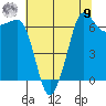 San Juan Island tide chart for Saturday, August 9, 2025