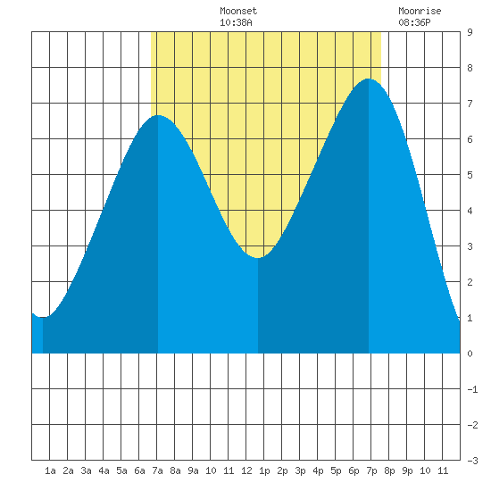 San Juan Island tide chart for Wednesday, September 10, 2025