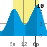 San Juan Island tide chart for Wednesday, September 10, 2025