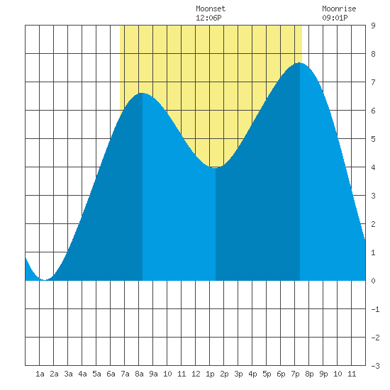 San Juan Island tide chart for Thursday, September 11, 2025