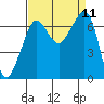 San Juan Island tide chart for Thursday, September 11, 2025
