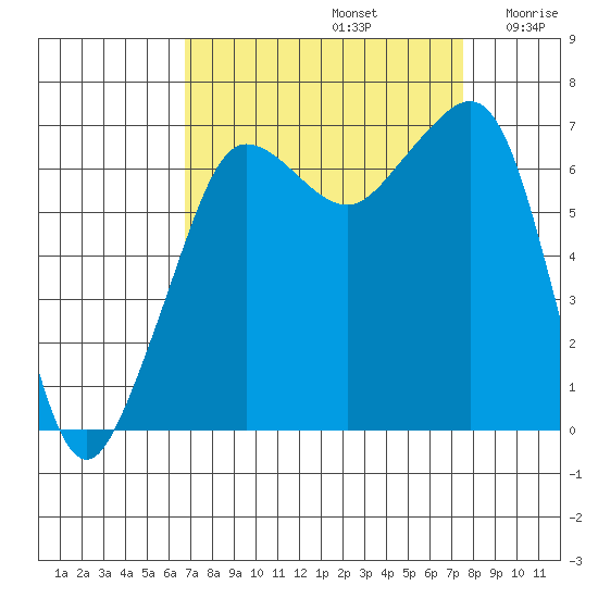 San Juan Island tide chart for Friday, September 12, 2025
