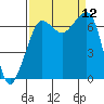 San Juan Island tide chart for Friday, September 12, 2025