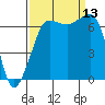 San Juan Island tide chart for Saturday, September 13, 2025