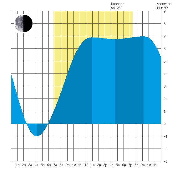 San Juan Island tide chart for Sunday, September 14, 2025