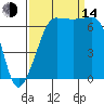 San Juan Island tide chart for Sunday, September 14, 2025