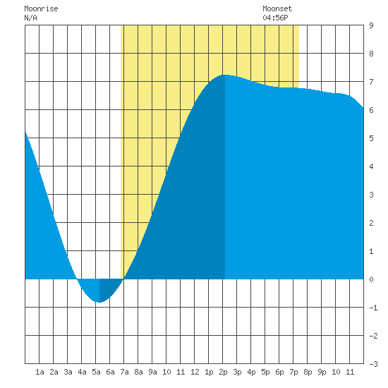 San Juan Island tide chart for Monday, September 15, 2025