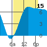 San Juan Island tide chart for Monday, September 15, 2025