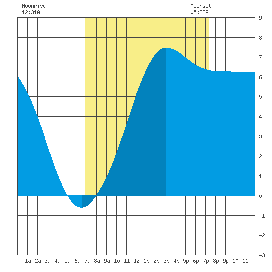 San Juan Island tide chart for Tuesday, September 16, 2025