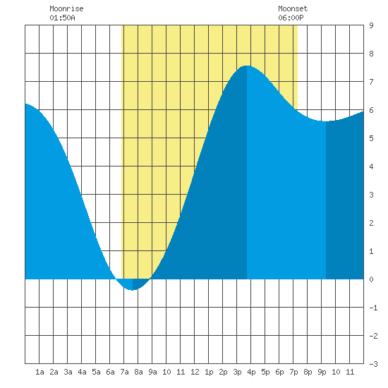 San Juan Island tide chart for Wednesday, September 17, 2025