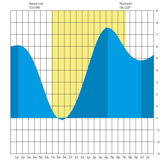 San Juan Island tide chart for Thursday, September 18, 2025