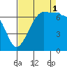 San Juan Island tide chart for Monday, September 1, 2025