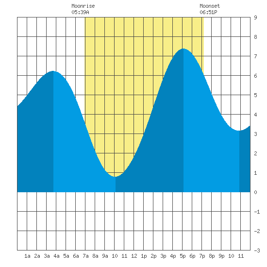 San Juan Island tide chart for Saturday, September 20, 2025
