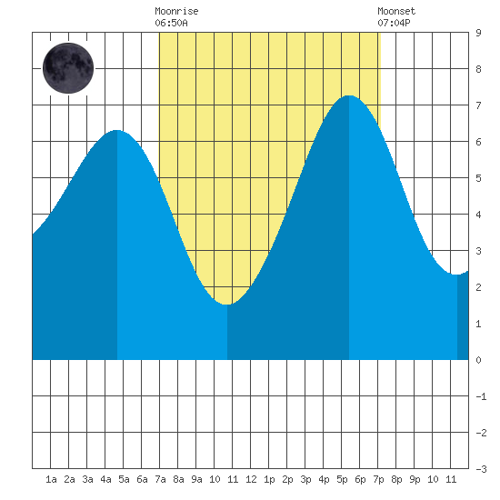 San Juan Island tide chart for Sunday, September 21, 2025