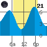 San Juan Island tide chart for Sunday, September 21, 2025