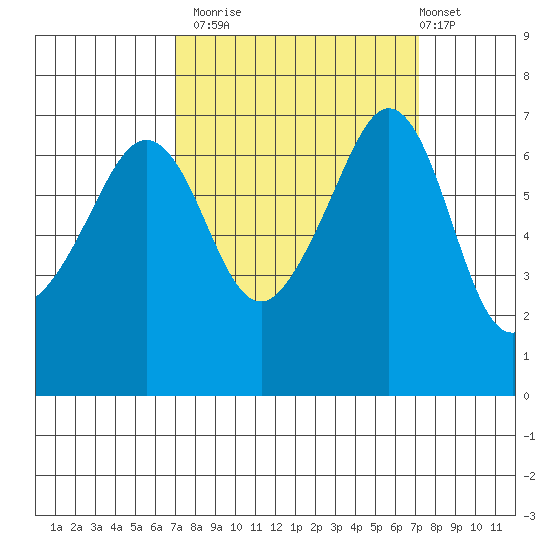 San Juan Island tide chart for Monday, September 22, 2025