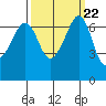 San Juan Island tide chart for Monday, September 22, 2025