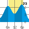 San Juan Island tide chart for Tuesday, September 23, 2025
