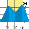 San Juan Island tide chart for Wednesday, September 24, 2025