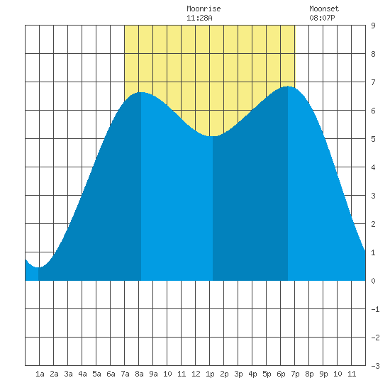 San Juan Island tide chart for Thursday, September 25, 2025