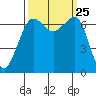 San Juan Island tide chart for Thursday, September 25, 2025