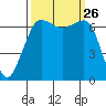 San Juan Island tide chart for Friday, September 26, 2025
