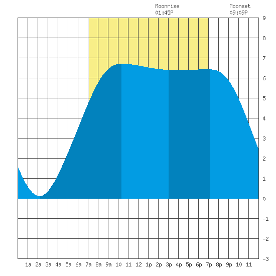 San Juan Island tide chart for Saturday, September 27, 2025