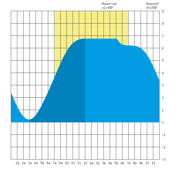 San Juan Island tide chart for Sunday, September 28, 2025