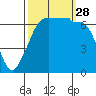 San Juan Island tide chart for Sunday, September 28, 2025