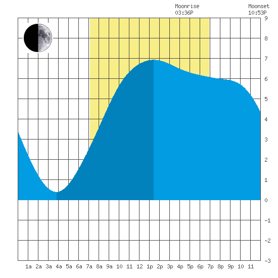 San Juan Island tide chart for Monday, September 29, 2025