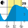 San Juan Island tide chart for Monday, September 29, 2025