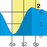 San Juan Island tide chart for Tuesday, September 2, 2025