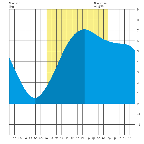 San Juan Island tide chart for Tuesday, September 30, 2025
