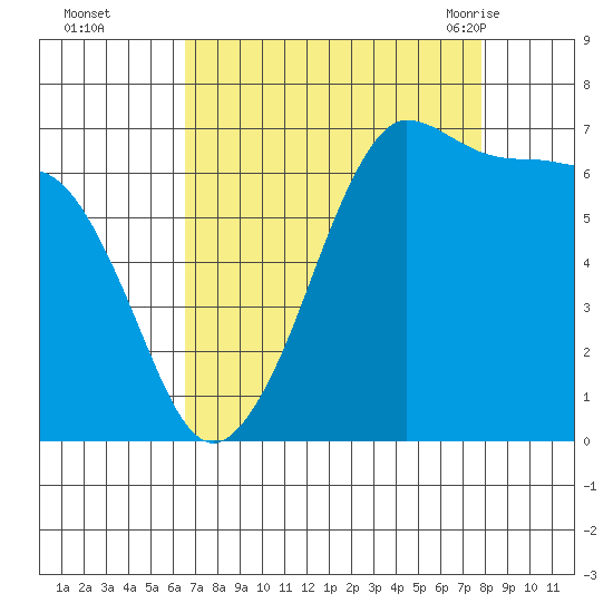 San Juan Island tide chart for Wednesday, September 3, 2025