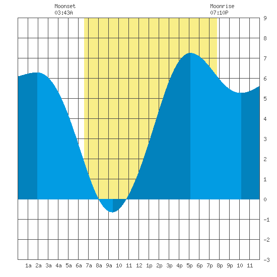 San Juan Island tide chart for Friday, September 5, 2025